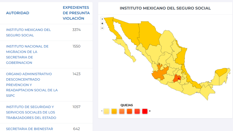 El IMSS es la institución que más viola los derechos humanos en México