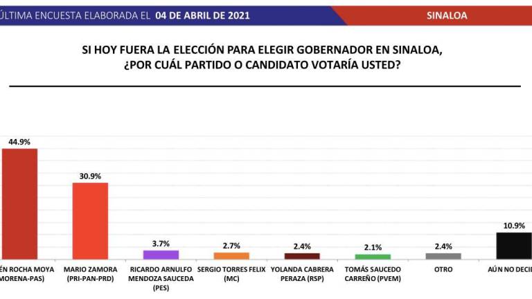 Gráfica de los resultados en la encuesta por la Gubernatura de Sinaloa