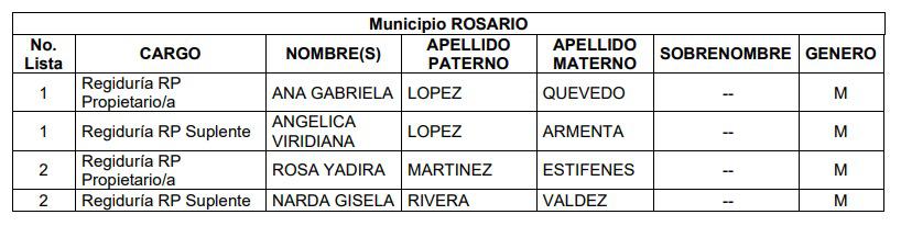 $!Candidatas de Rosario que van por la alcaldía dejan postulación a regiduría, pero designan a familiares