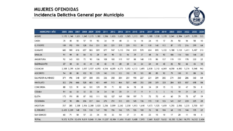 El total de la incidencia delictiva sólo en mujeres ofendidas este 2024 es de 2,606 en Sinaloa: FGE