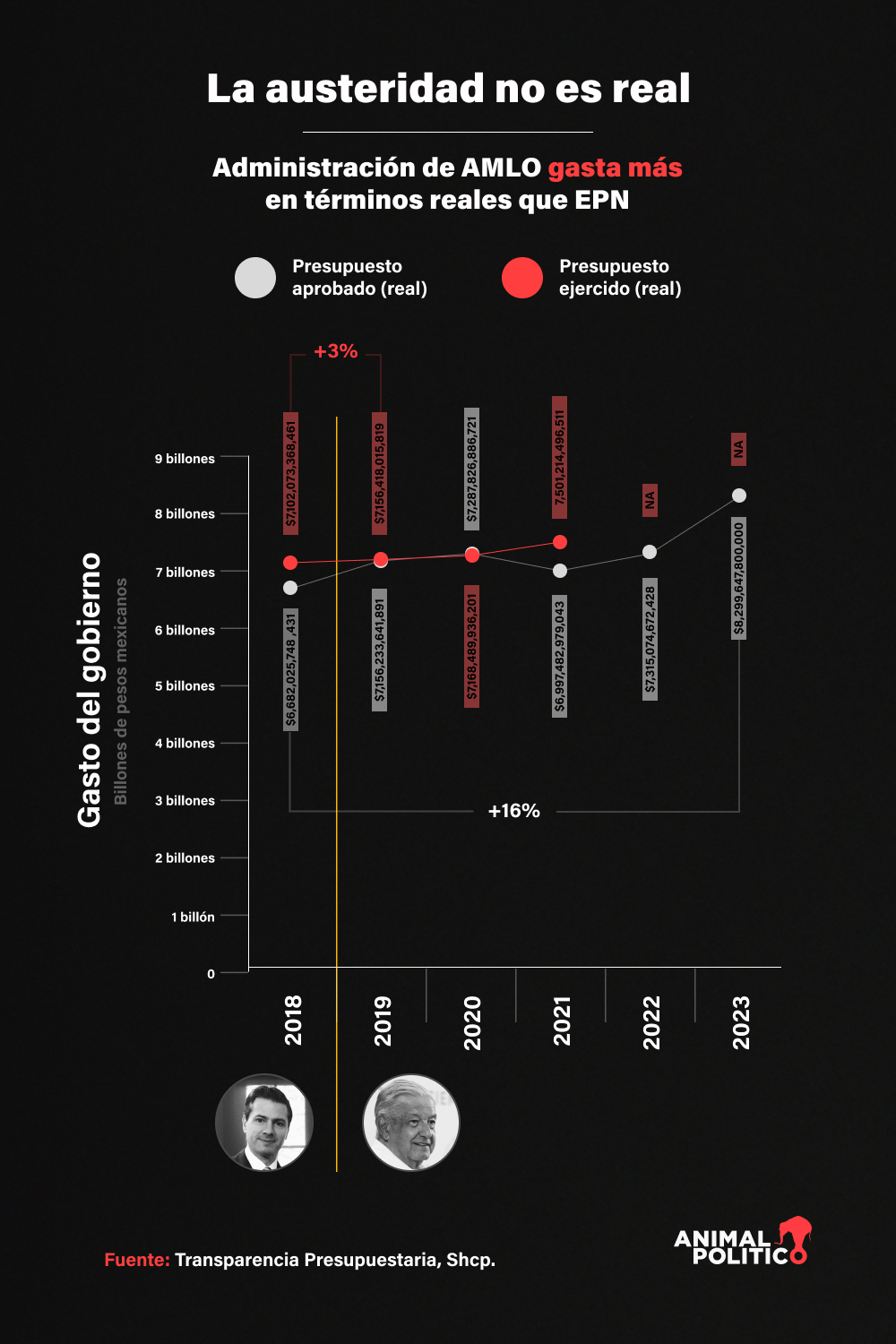 $!La costosa ‘austeridad republicana’: recortes de 90% golpean la operación de Gobierno y dejan peores servicios a ciudadanos