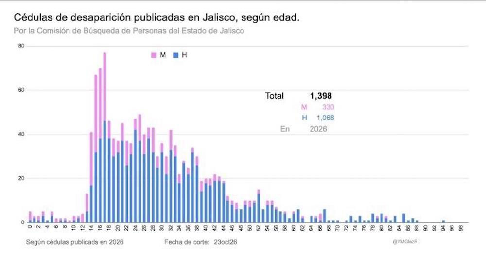 $!La gráfica, elaborada por Víctor Manuel González Romero, muestra cómo los adolescentes de 15, 16 y 17 años han registrado en 2026 el mayor número de desapariciones.