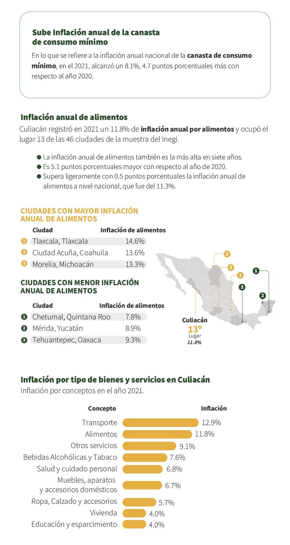 $!Durante 2021, Culiacán registró una inflación de 8.4%, la más alta en 17 años