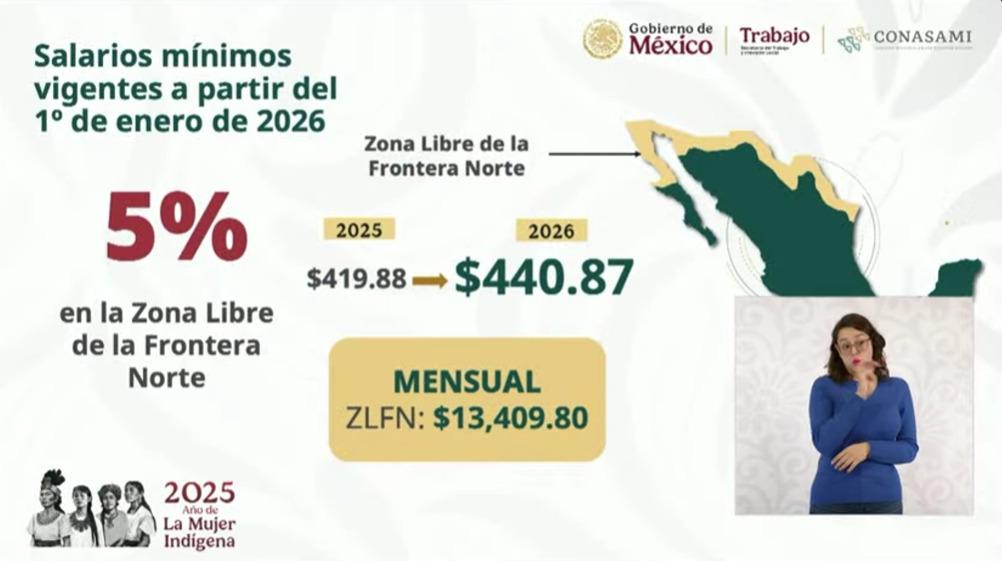 $!Gobierno de Sheinbaum e IP acuerdan aumento del 13% al salario mínimo en 2026
