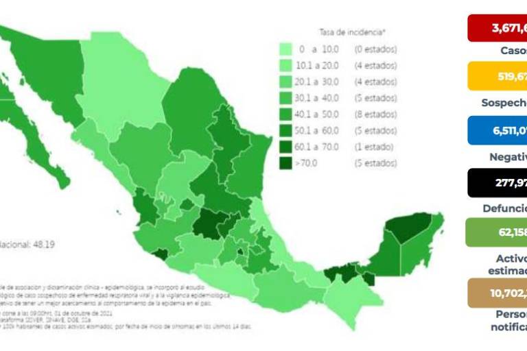 Salud suma 7 mil casos recientes de Covid y 471 muertes más