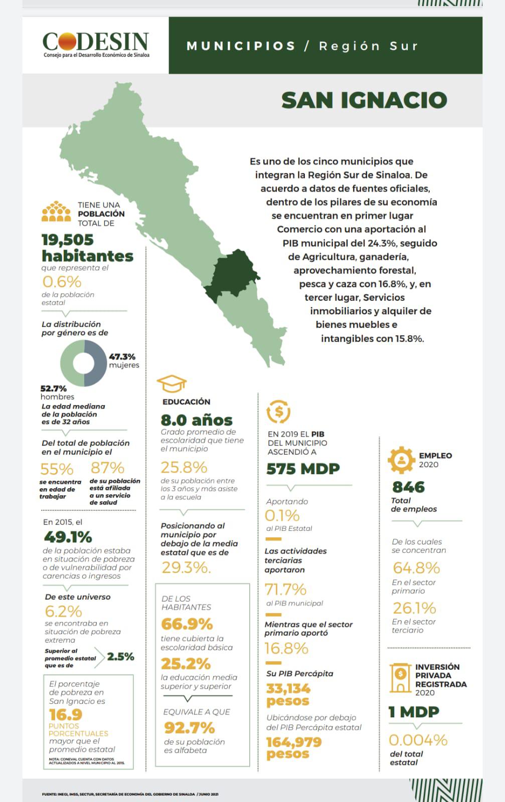 $!Sur de Sinaloa aporta el 21.8 % del PIB al estado: Codesin