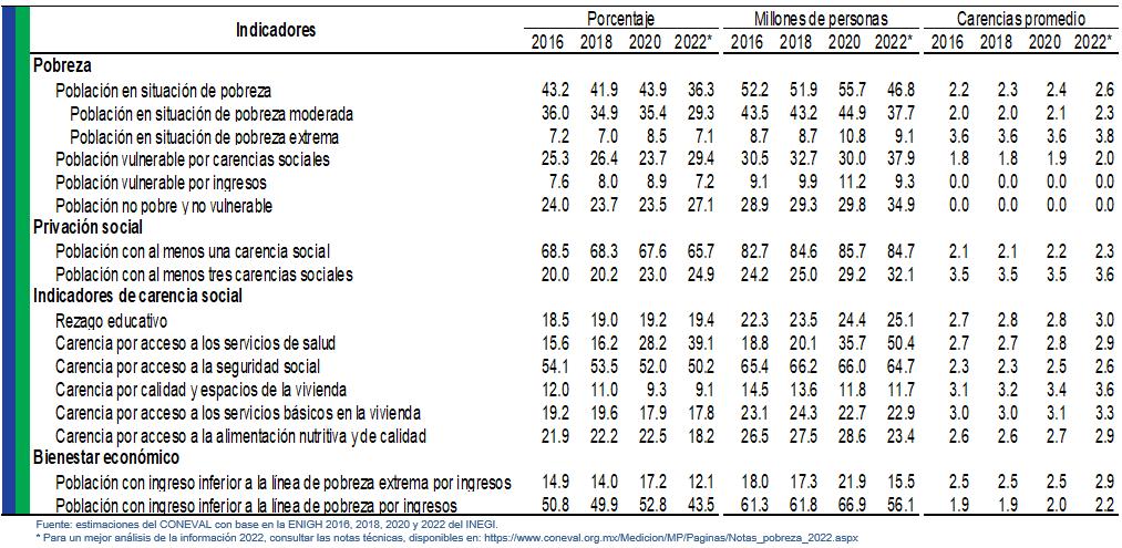 $!En México baja cantidad de personas en pobreza, pero aumentan carencias en salud