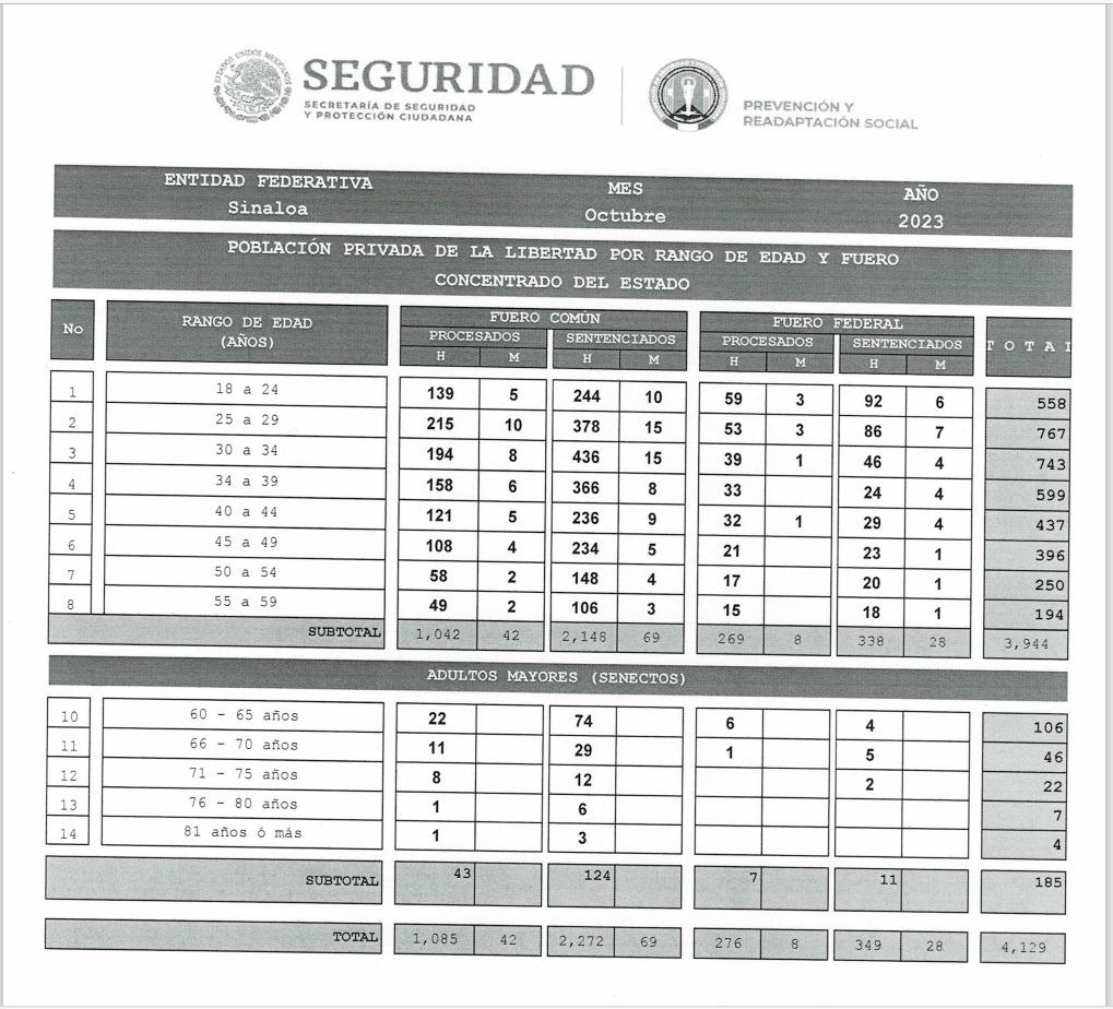 $!En penales de Sinaloa, el 34.2% de reos no tienen una sentencia