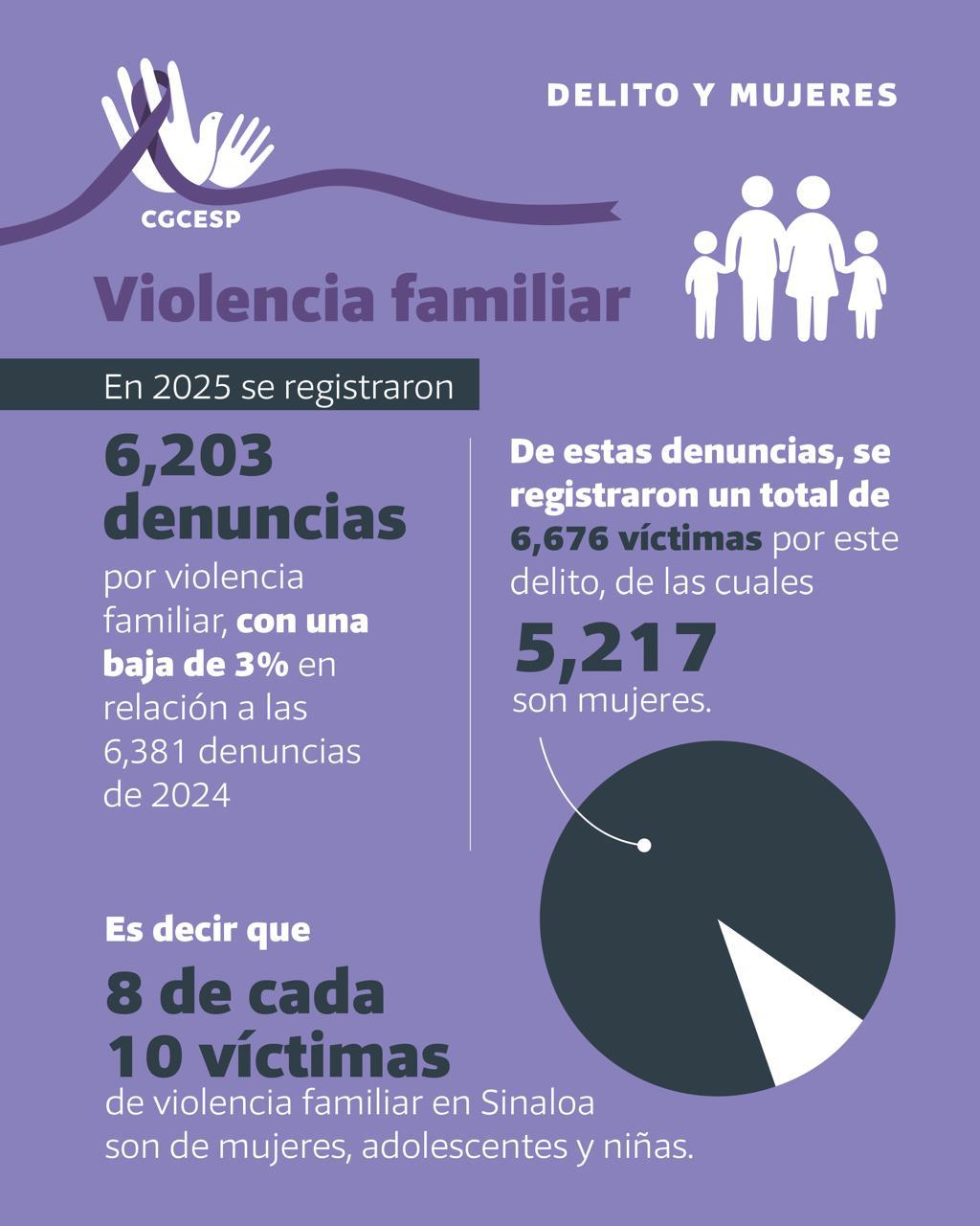 $!Registra Sinaloa récord de asesinatos de mujeres durante 2025: CESP