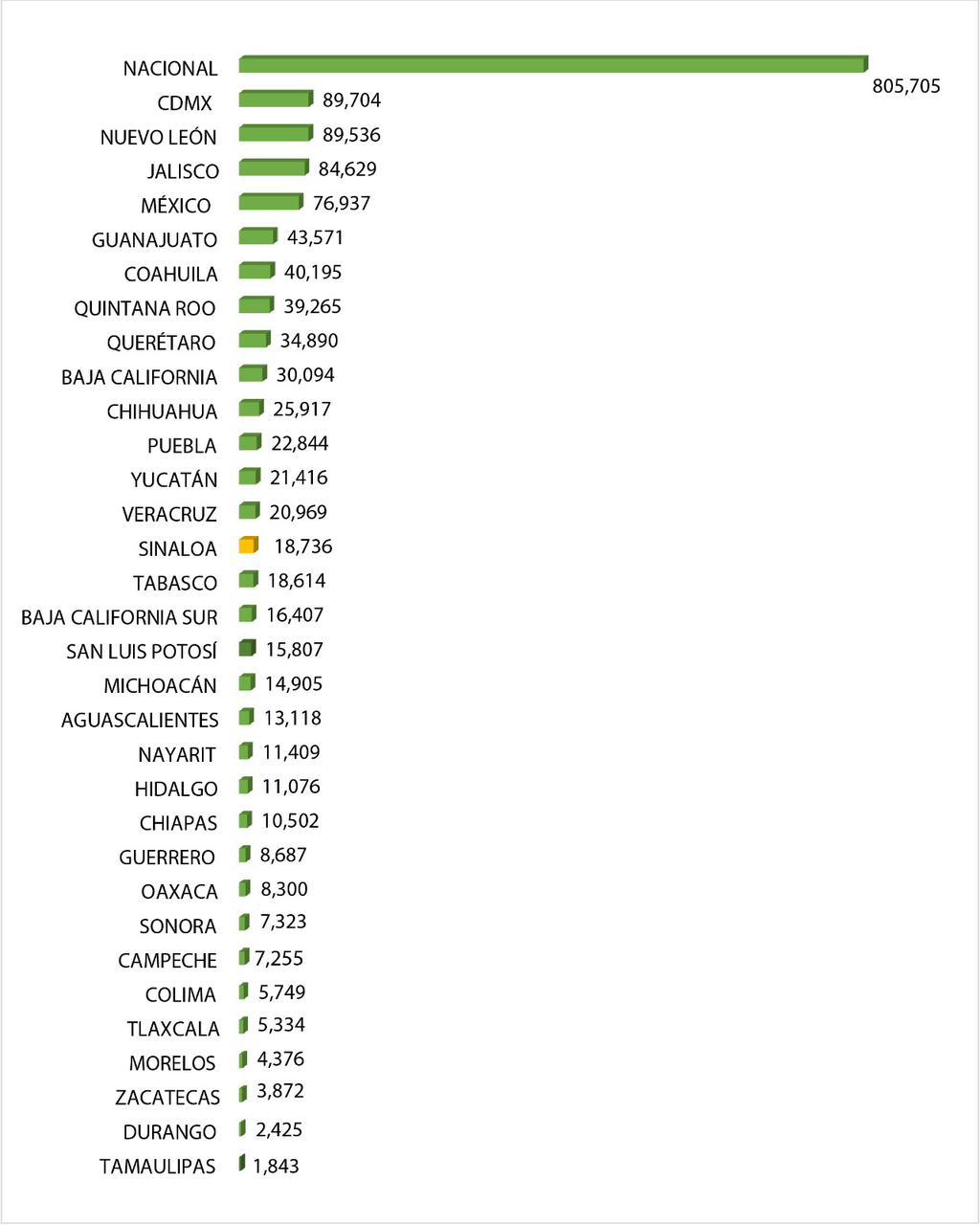 $!Sinaloa suma 18,736 nuevos empleos formales en julio: Economía
