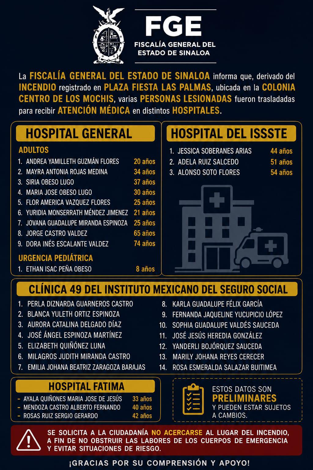 $!Sube a 5 la cifra de fallecidos y 38 hospitalizados por incendio en plaza de Los Mochis