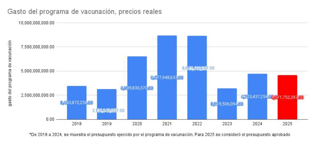 $!Gasto del programa de vacunación, precios reales. Elaboración propia con datos de la Cuenta Pública.