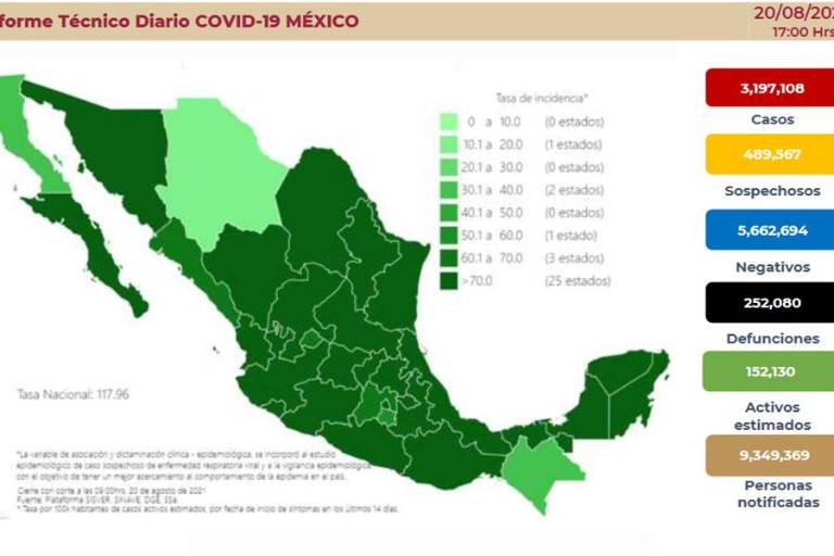 Tercera ola: casos de Covid suben 3.7%; Salud reconoce 252 mil muertes