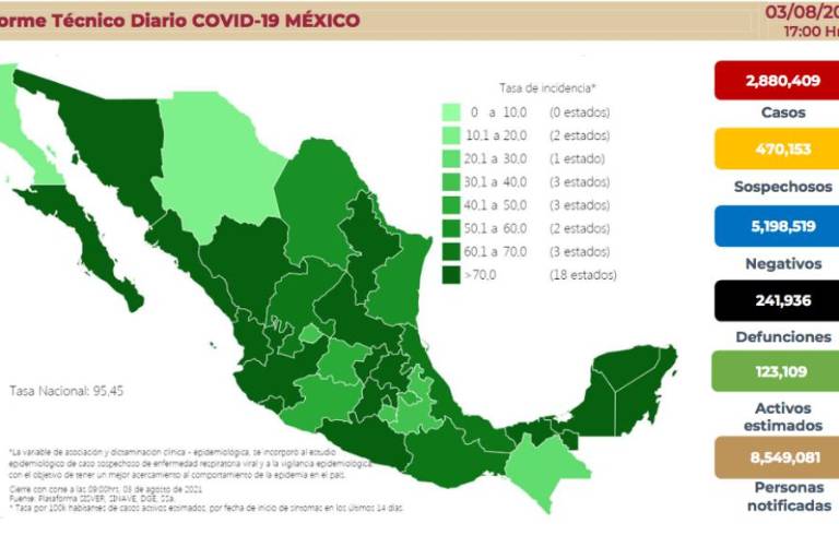 Salud registra más de 18 mil casos nuevos de Covid; tendencia aumenta 19%