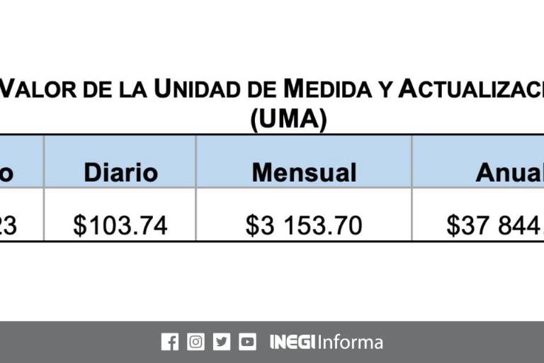 Valor diario de la UMA será de 103.74 pesos durante 2023