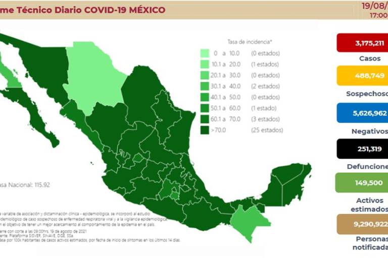 Salud registra más de 23 mil casos nuevos de Covid; reconoce 251 mil muertes