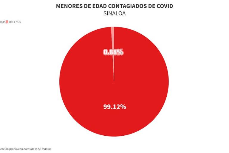 ¿Cuántos menores de edad han enfermado y muerto de Covid en Sinaloa?