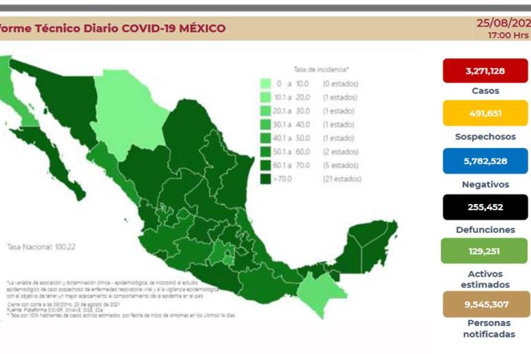 México vuelve a alcanzar más de 21 mil casos recientes de Covid; se registran 986 defunciones más