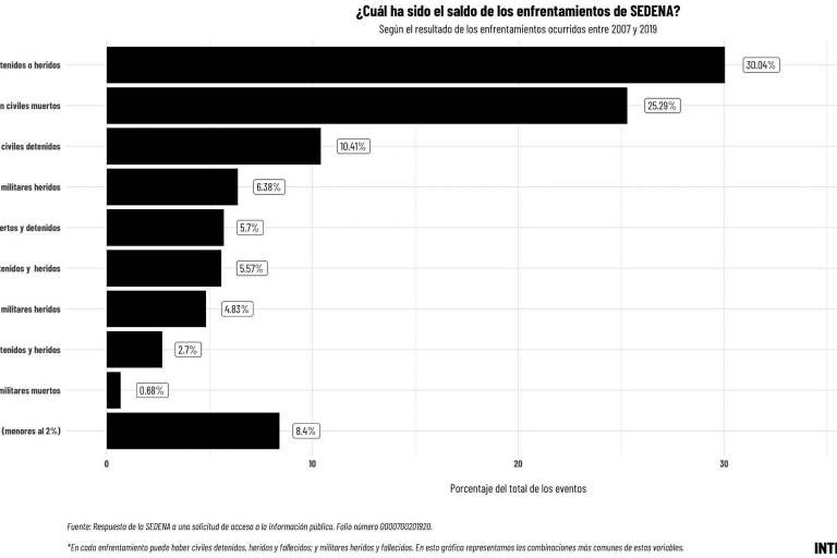 Muerte de joven en Irapuato a manos de la Guardia Nacional no es caso aislado, señala Data Cívica