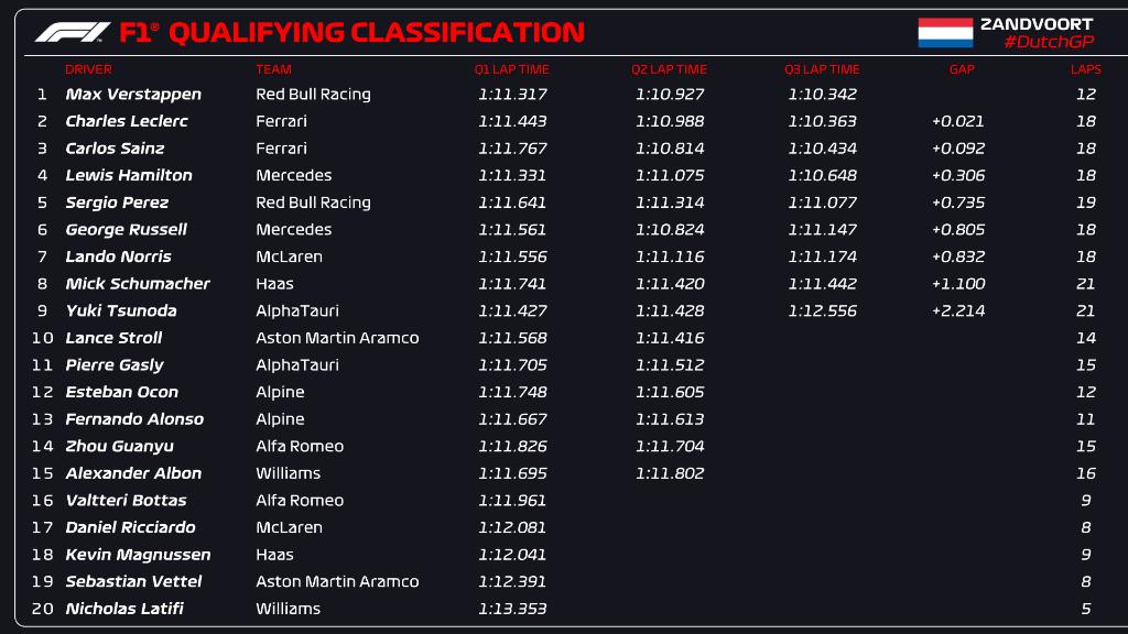 $!Checo Pérez saldrá quinto en GP de Países Bajos; Verstappen se queda con la pole