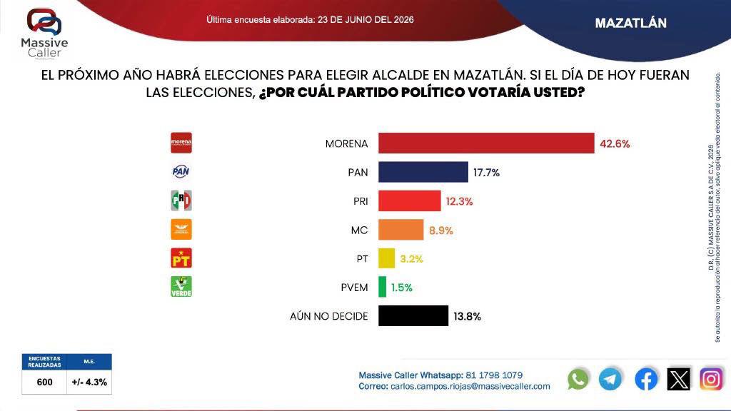$!Morena encabeza preferencias electorales en Ahome, Culiacán y Mazatlán; Estrella Palacios divide opiniones sobre una posible reelección