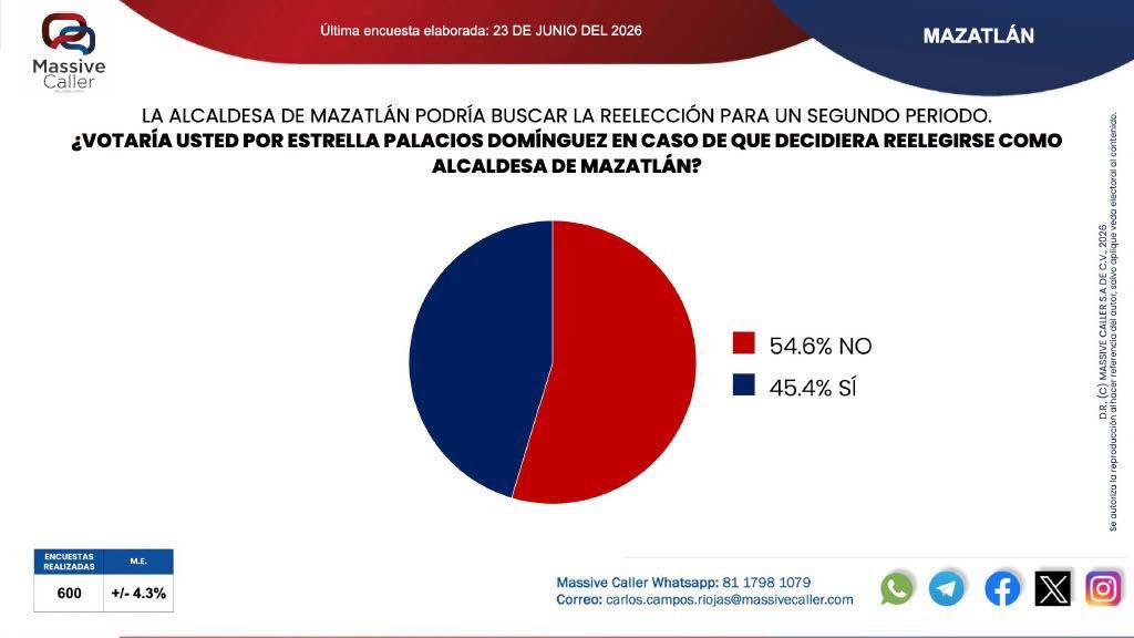 $!Morena encabeza preferencias electorales en Ahome, Culiacán y Mazatlán; Estrella Palacios divide opiniones sobre una posible reelección