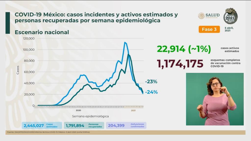 $!México suma 1,247 positivos nuevos de Covid-19; van 10 semanas con menos casos