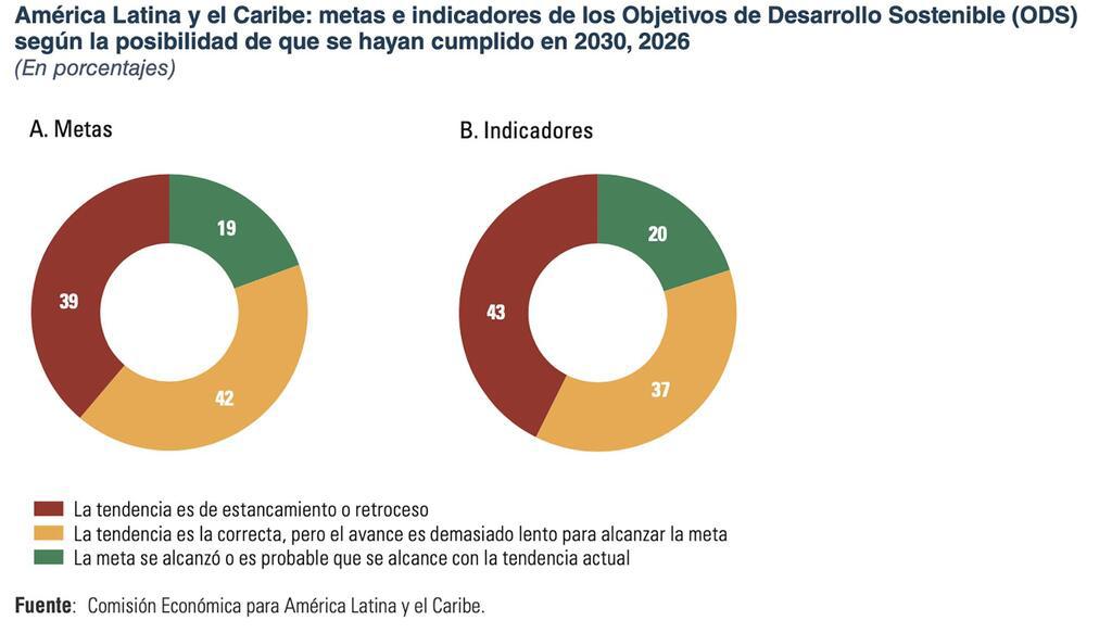 $!América Latina se queda sin tiempo: solo una de cada cinco metas de desarrollo está en camino de cumplirse