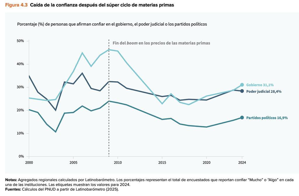 $!América Latina se queda sin tiempo: solo una de cada cinco metas de desarrollo está en camino de cumplirse