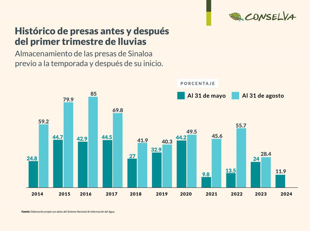$!Sequía se extiende, lluvias se retrasan en Sinaloa; la crisis hídrica continuará: Conselva