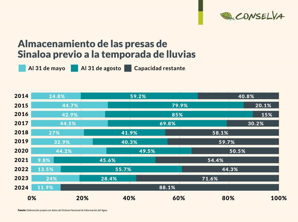 $!Sequía se extiende, lluvias se retrasan en Sinaloa; la crisis hídrica continuará: Conselva