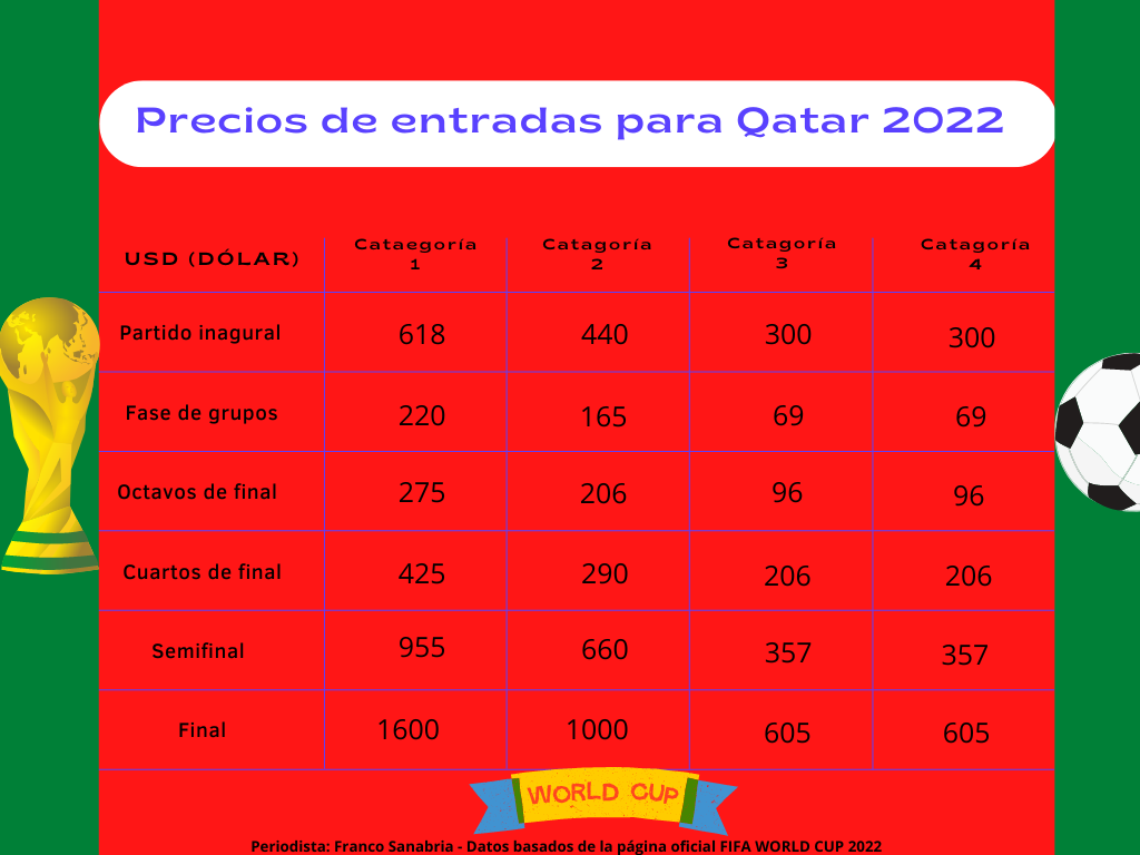 $!Para viajar a Qatar, se necesita al menos 140 mil pesos mexicanos