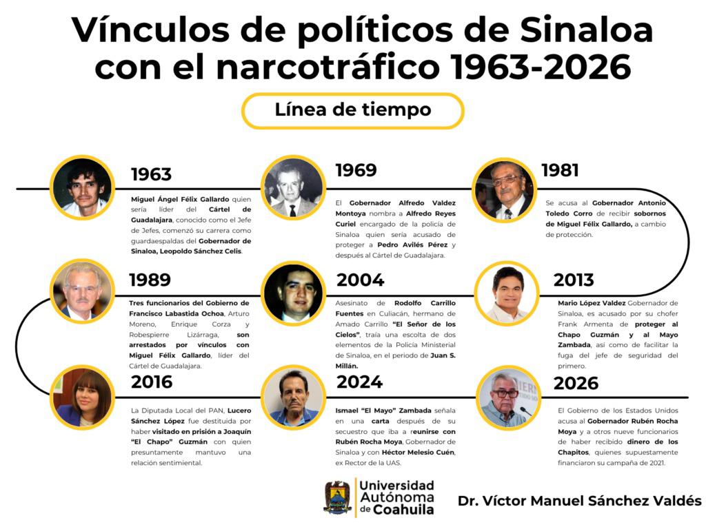 $!Sinaloa, una larga historia de infiltración del narco en la política