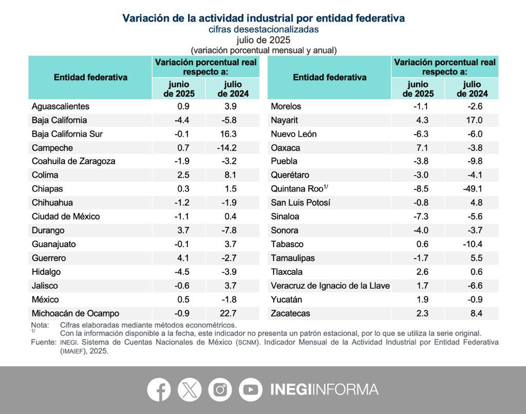 $!Sinaloa, segundo estado con mayor descenso en su actividad industrial en junio 2025: Inegi