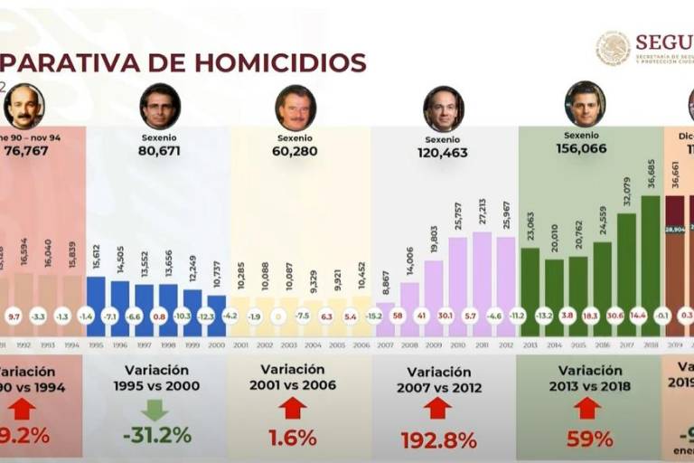 Suman 139 mil 510 homicidios dolosos en lo que va del sexenio de AMLO, según datos de SSPC