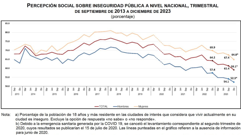 El 59.1% de los mexicanos considera inseguro vivir en su ciudad, según encuesta INEGI