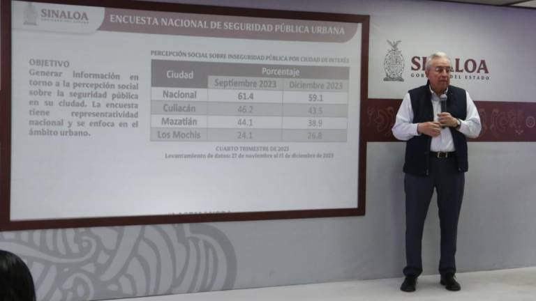 Expone Rocha Moya que percepción de inseguridad ha bajado en Culiacán y en Mazatlán