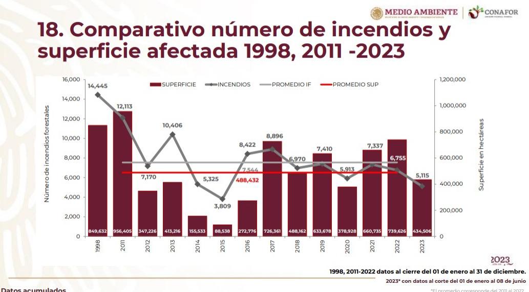 $!Sinaloa es el cuarto estado más afectado por incendios forestales