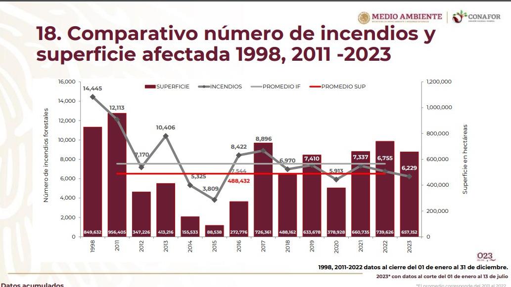 $!Sinaloa sigue entre los 10 estados más dañados por incendios forestales