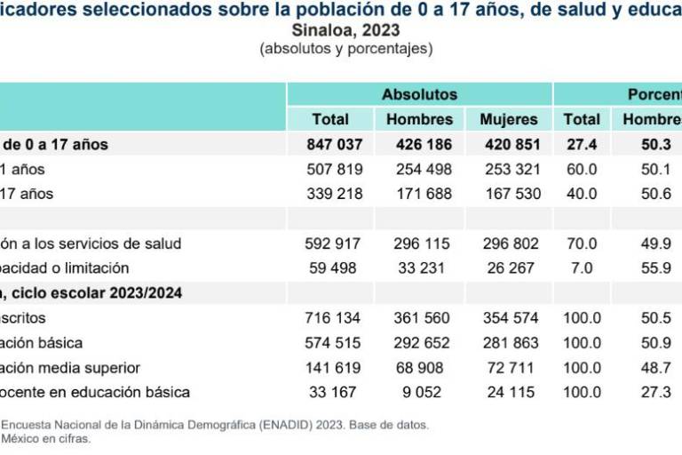 Destaca Sinaloa con más menores conectados a internet y y que tienen teléfono celular: INEGI