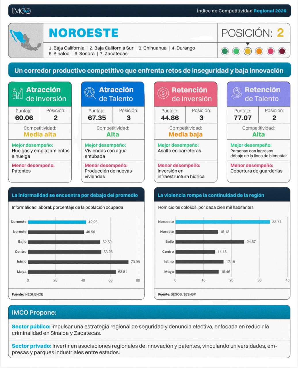 $!Noroeste de México destaca en competitividad regional, pero enfrenta altos niveles de homicidios: IMCO