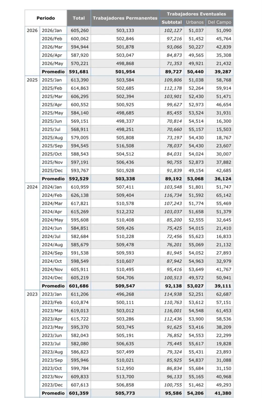 $!Pierde Sinaloa más de 13 mil empleos formales por quinto mes consecutivo frente a 2025