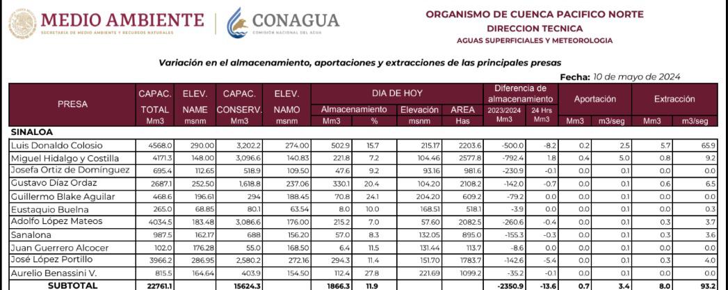 $!Estado de las presas al 10 de mayo.
