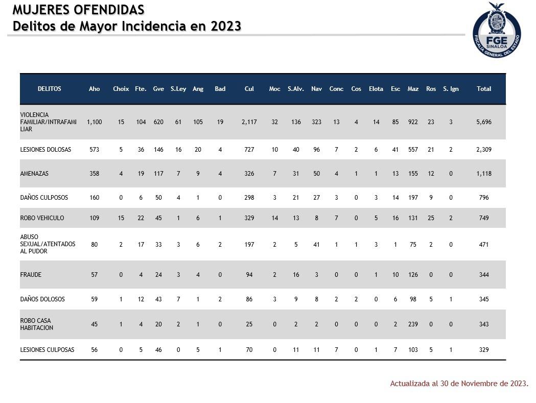 $!Denuncias por violencia familiar contra mujeres han aumentado 42% en 5 años en Sinaloa