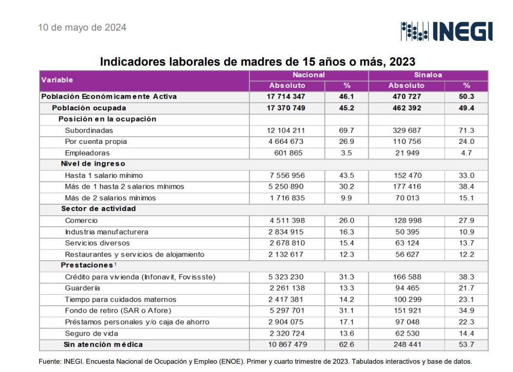 $!Casi 500 mil mamás mayores de 15 años en Sinaloa están empleadas: Inegi