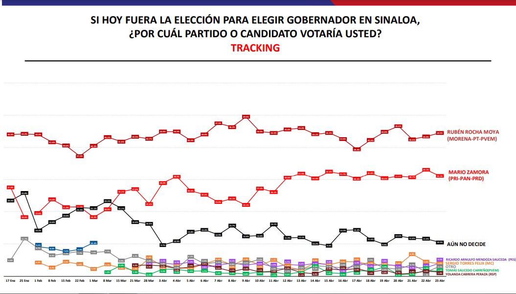 $!La encuesta muestra el comportamiento de preferencia al voto de los candidatos a la Gubernatura en Sinaloa.
