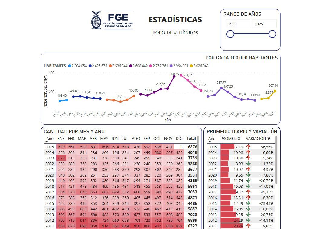 $!Chevrolet, Nissan y Toyota lideran lista de pick ups robadas y recuperadas en Sinaloa