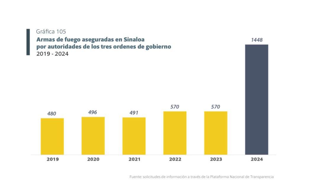 $!Decomiso de armas en Sinaloa se triplica tras guerra del crimen organizado