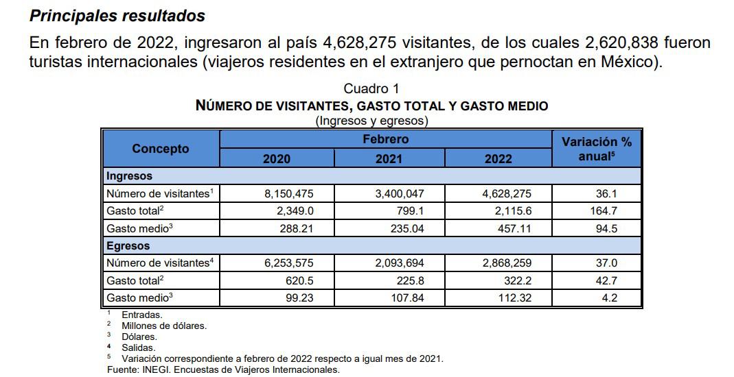 $!Aumenta la llegada de turismo a México en febrero de 2022
