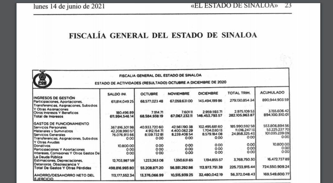 $!Fiscalía General del Estado gasta $700 millones durante 2020, casi todo en sueldos